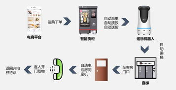 智能酒店未來(lái)發(fā)展趨勢(shì) 以智能機(jī)器人為核心的銷(xiāo)售與服務(wù)革新